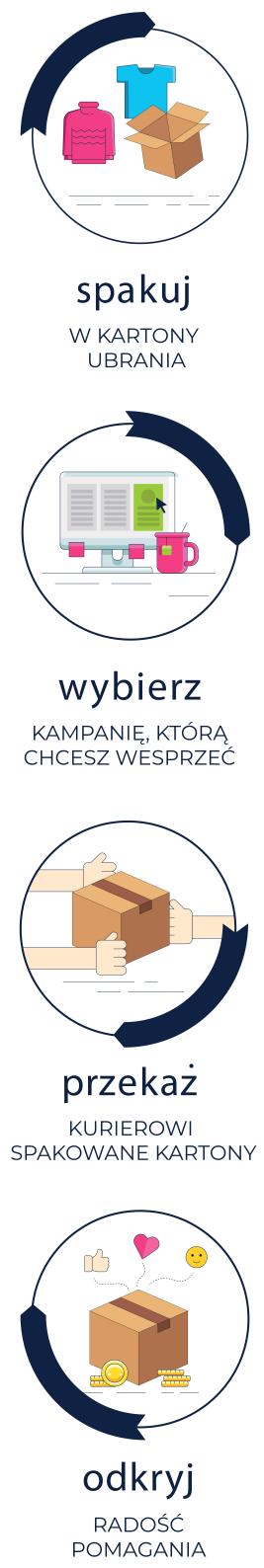 Kroki przekazania ubrań